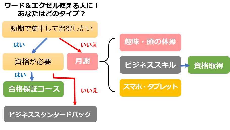 あなたにぴったりのコース